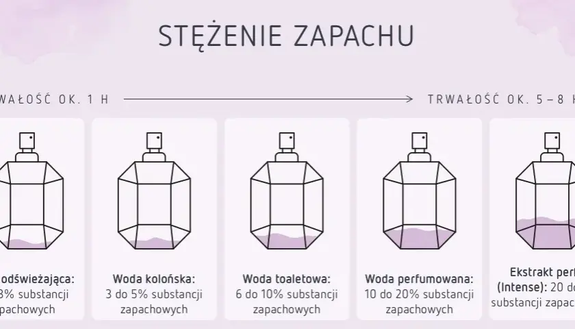 Perfumy vs Woda Perfumowana: Stężenie, trwałość, cena. Co wybrać?