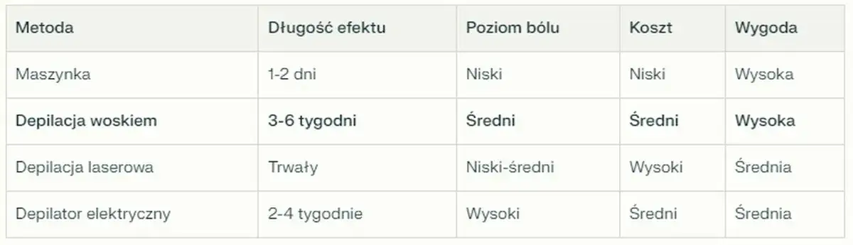 porównanie metod depilacji wąsika